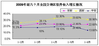 軟件產(chǎn)業(yè)穩(wěn)健增長，外包服務(wù)展現(xiàn)活力——解讀工業(yè)和信息化部6月份軟件業(yè)經(jīng)濟(jì)運(yùn)行數(shù)據(jù)